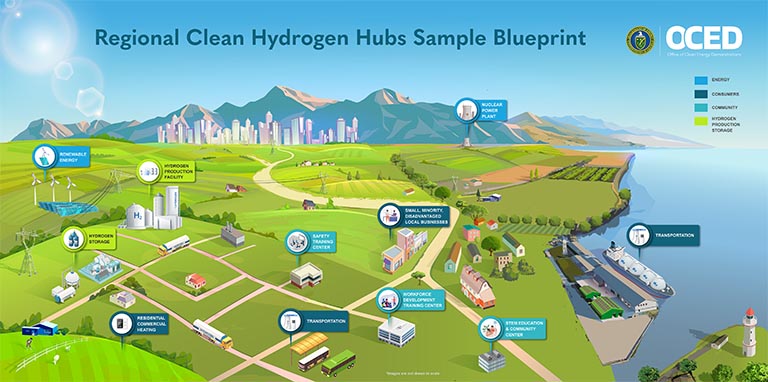 OCED H2Hubs Blueprint
